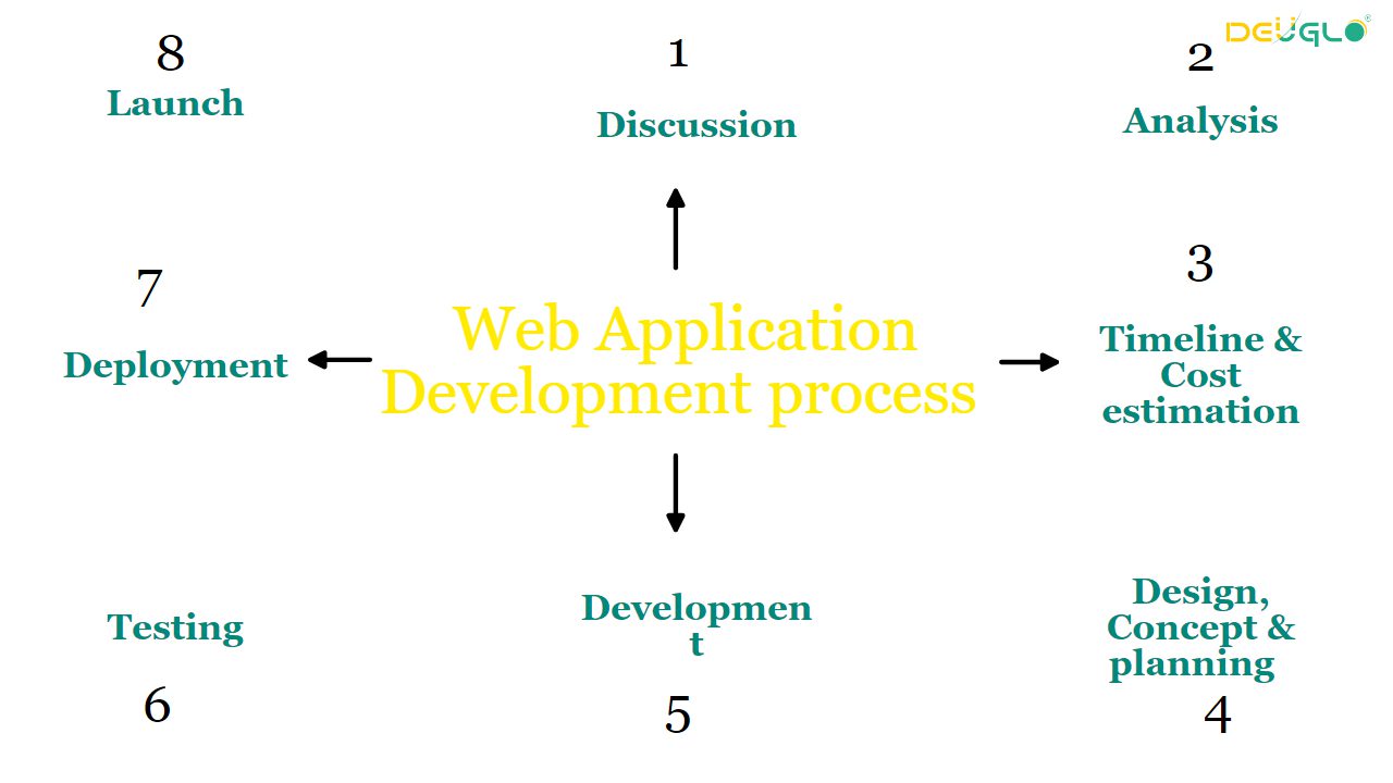 Web app development process