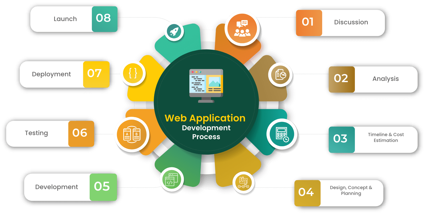 The process of web application development